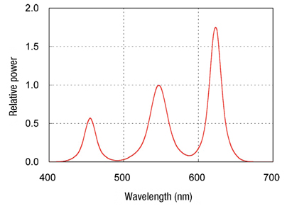 The SPD of a three-chip white LED model The SPD of a three-chip